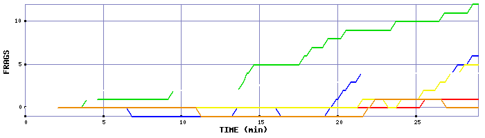 Frag Graph