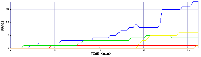 Frag Graph