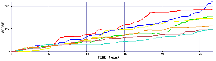 Score Graph