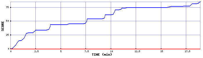 Score Graph