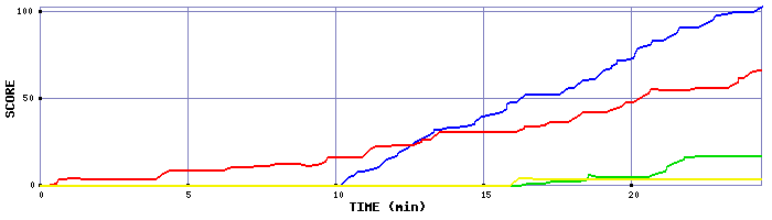Score Graph