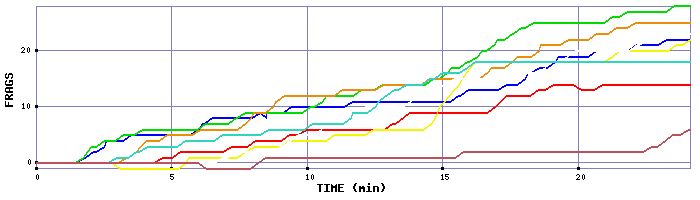 Frag Graph