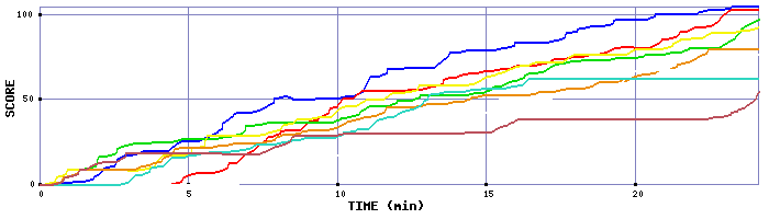 Score Graph