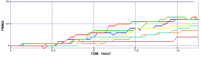 Frag Graph
