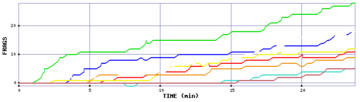 Frag Graph