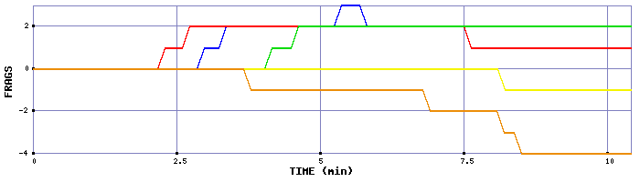 Frag Graph