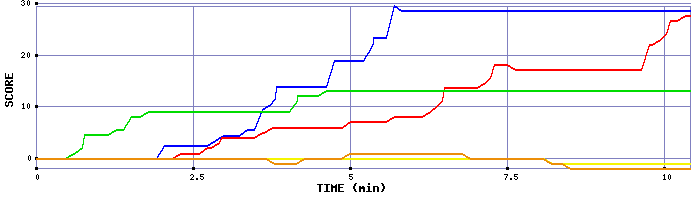 Score Graph