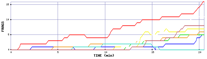 Frag Graph