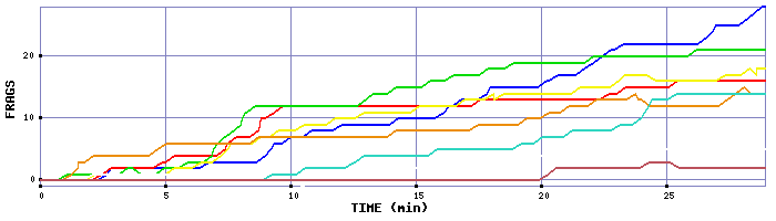 Frag Graph