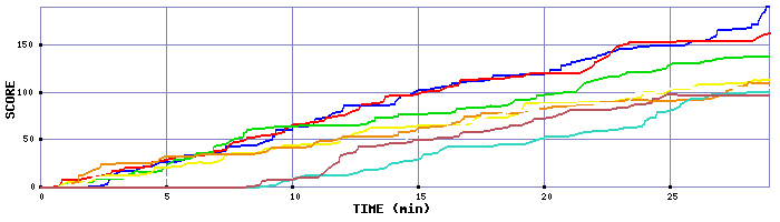 Score Graph