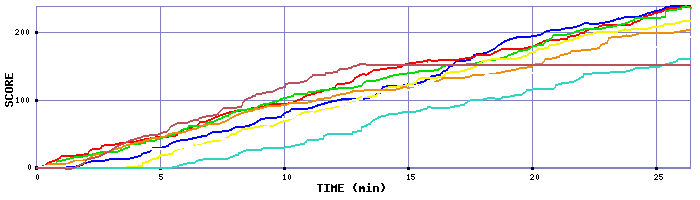 Score Graph