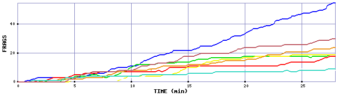 Frag Graph