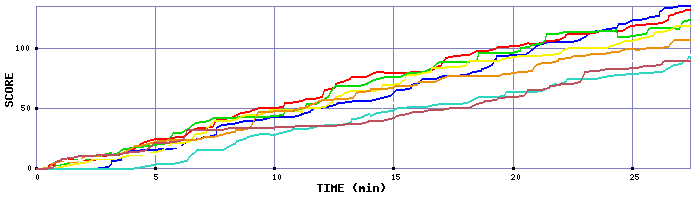 Score Graph