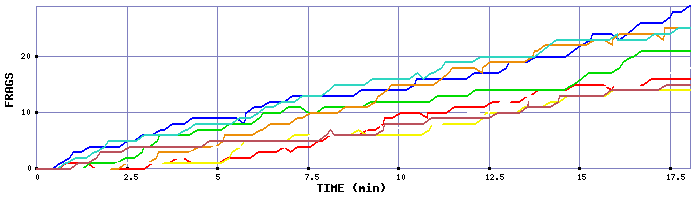 Frag Graph