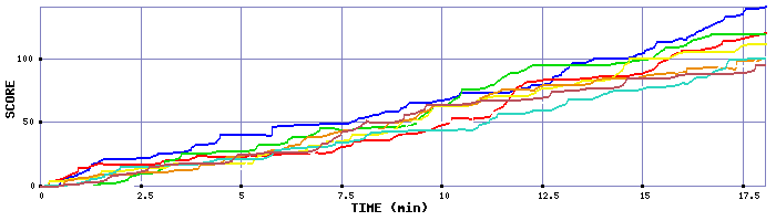 Score Graph