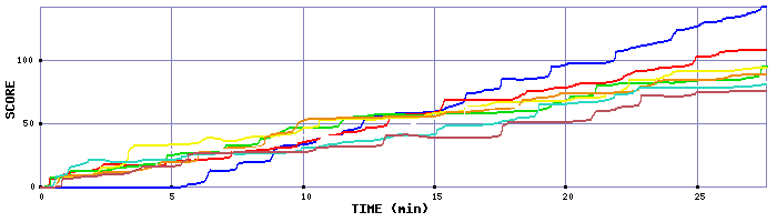 Score Graph