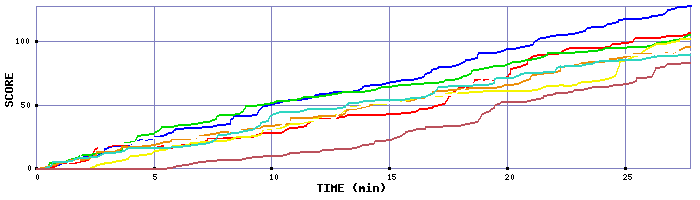 Score Graph