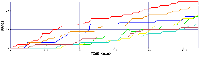 Frag Graph