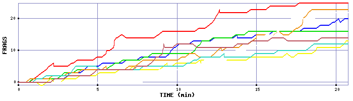 Frag Graph