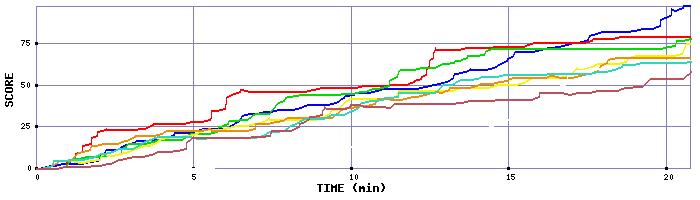 Score Graph