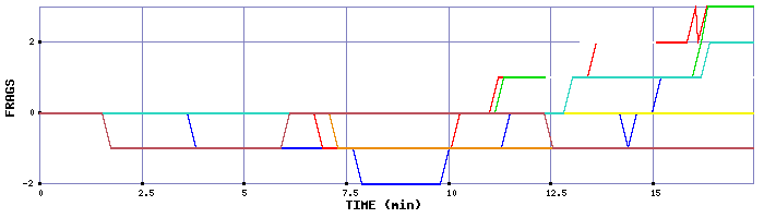 Frag Graph