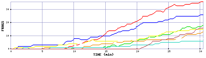 Frag Graph