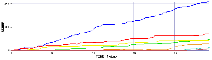 Score Graph