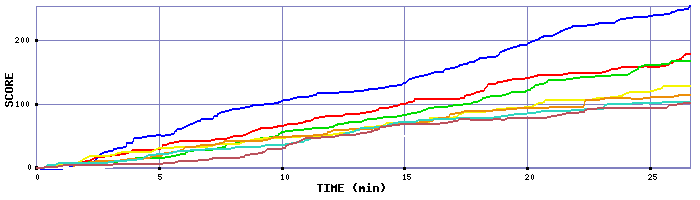 Score Graph