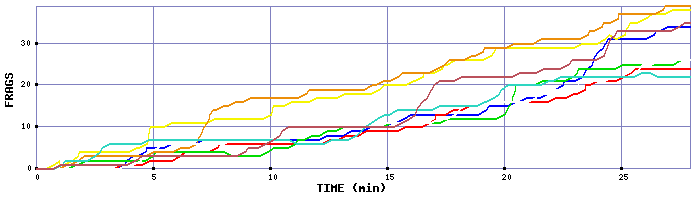 Frag Graph
