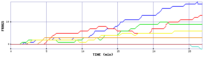 Frag Graph