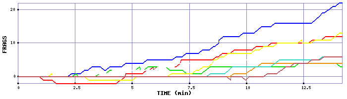 Frag Graph