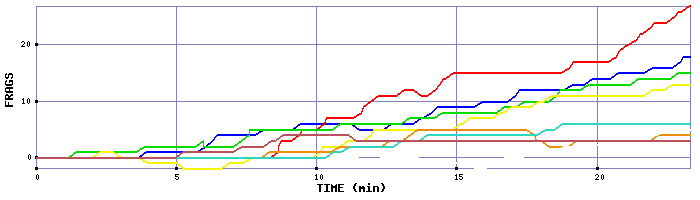 Frag Graph