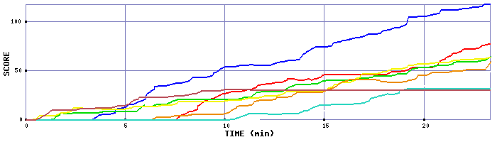 Score Graph
