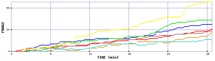 Frag Graph