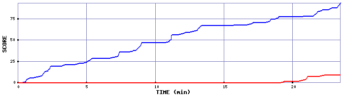 Score Graph