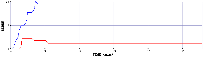 Score Graph