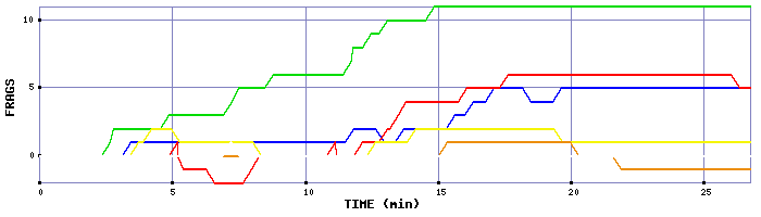 Frag Graph