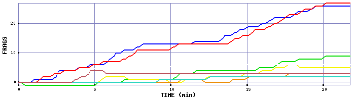 Frag Graph