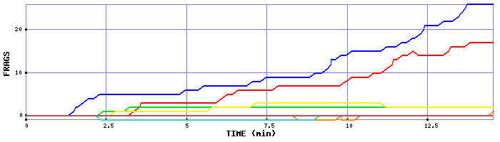 Frag Graph