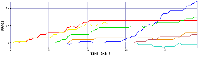 Frag Graph