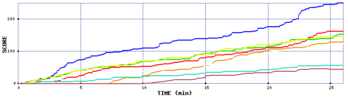 Score Graph