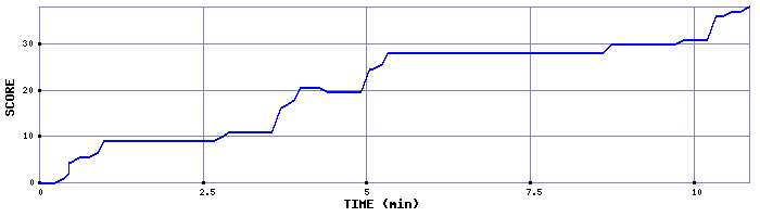 Score Graph