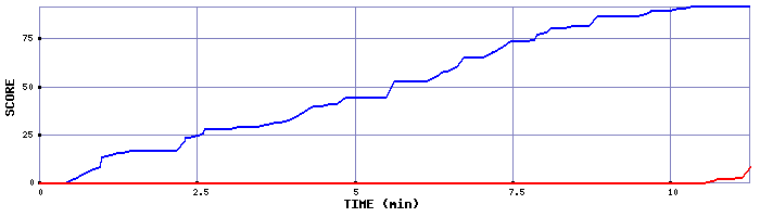 Score Graph