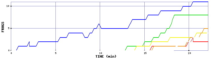 Frag Graph