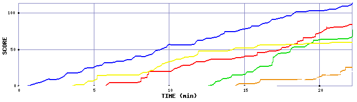 Score Graph