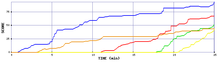 Score Graph