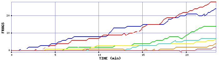 Frag Graph