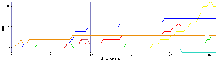 Frag Graph