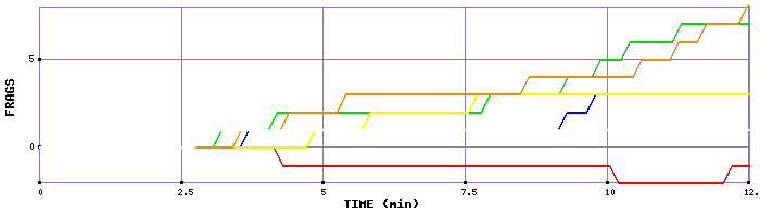 Frag Graph