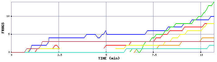 Frag Graph